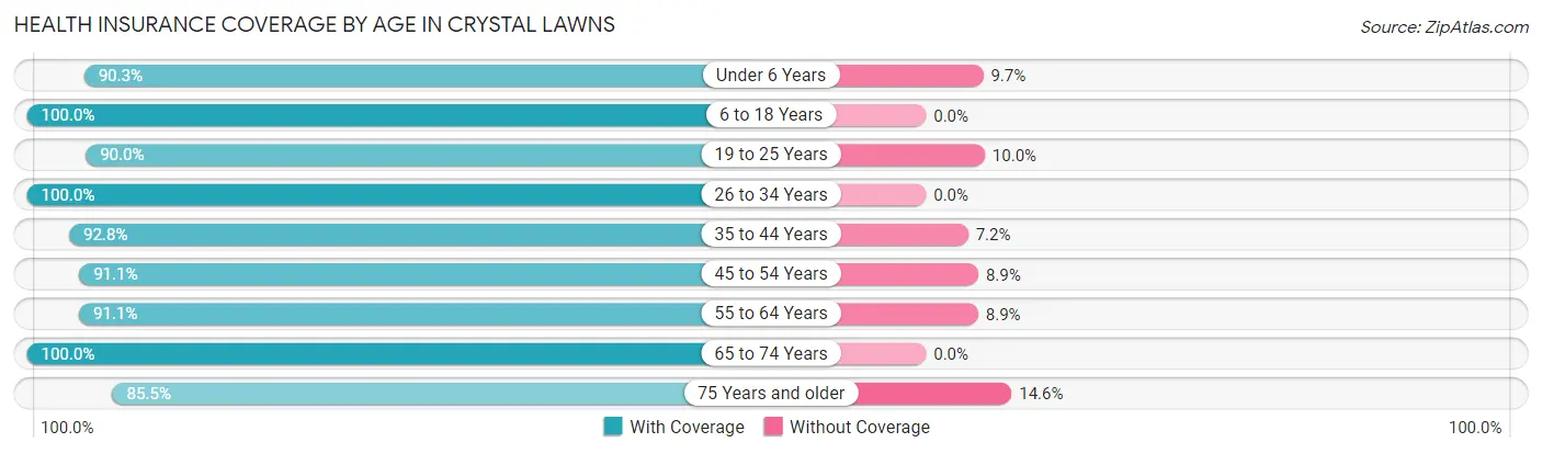 Health Insurance Coverage by Age in Crystal Lawns