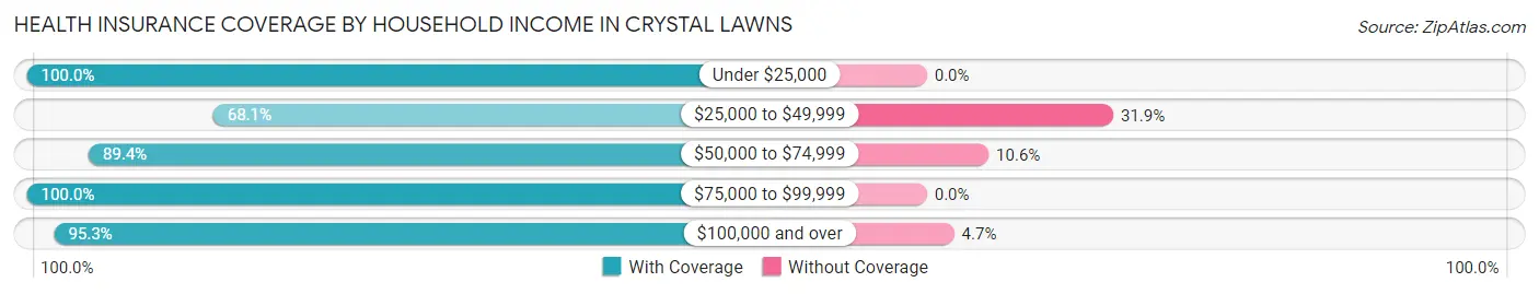Health Insurance Coverage by Household Income in Crystal Lawns