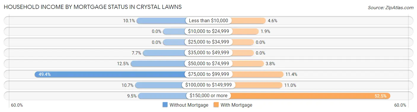 Household Income by Mortgage Status in Crystal Lawns