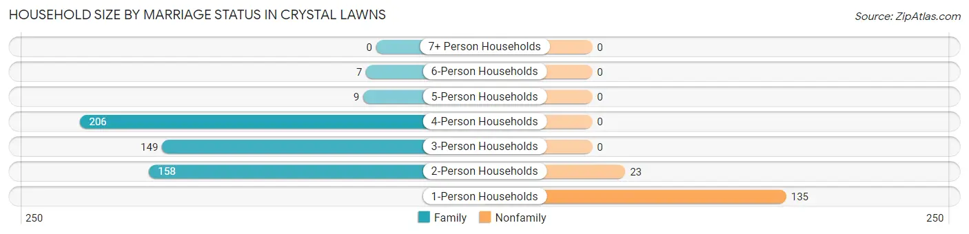 Household Size by Marriage Status in Crystal Lawns