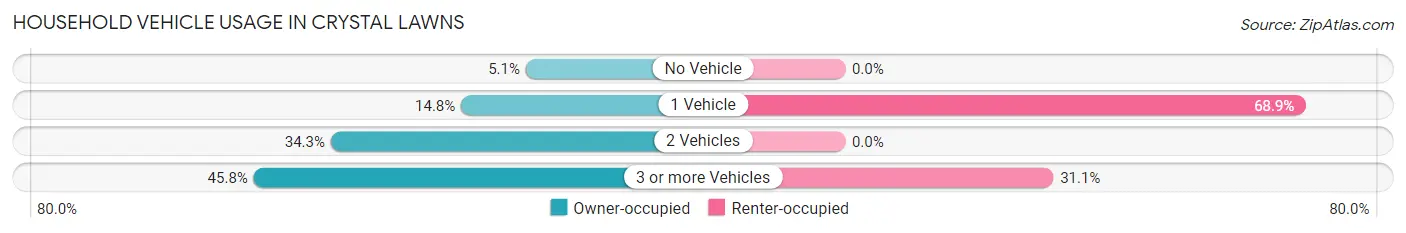 Household Vehicle Usage in Crystal Lawns