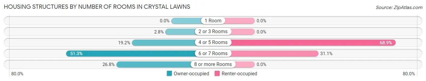 Housing Structures by Number of Rooms in Crystal Lawns