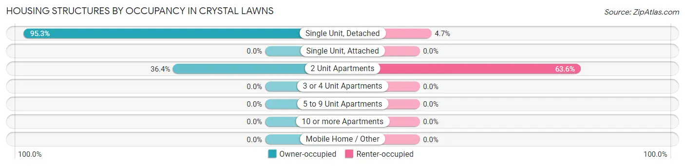 Housing Structures by Occupancy in Crystal Lawns