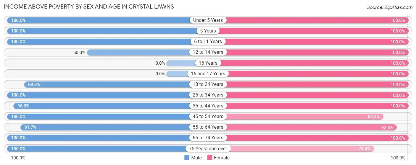 Income Above Poverty by Sex and Age in Crystal Lawns