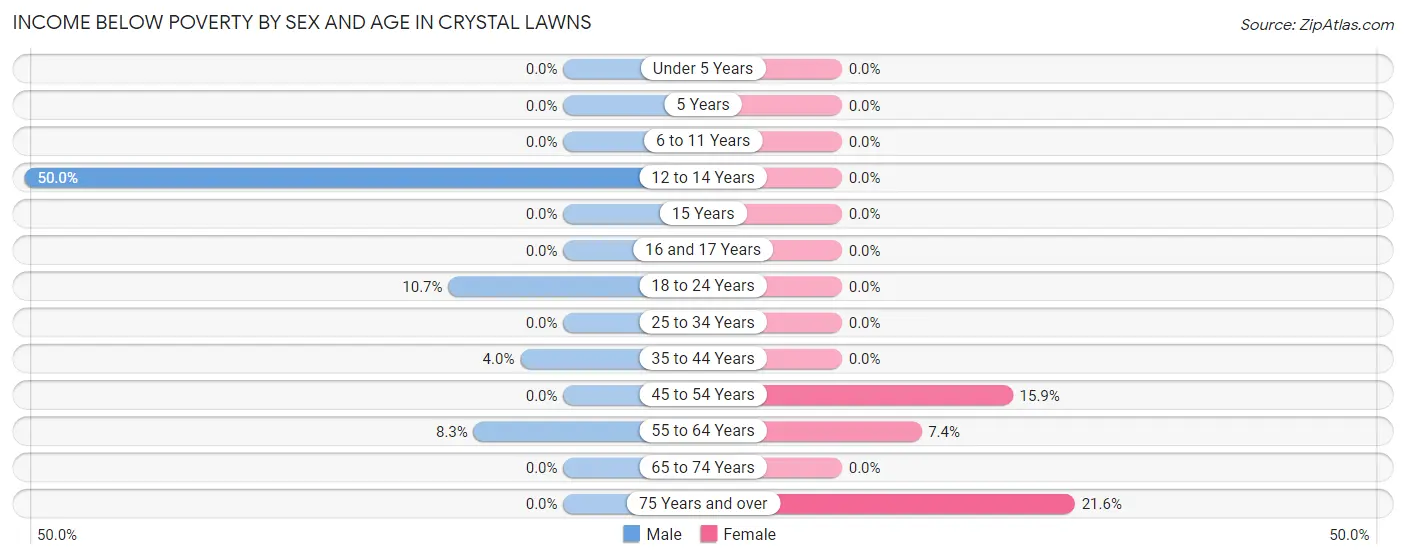 Income Below Poverty by Sex and Age in Crystal Lawns
