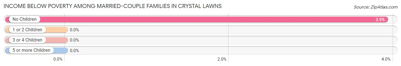 Income Below Poverty Among Married-Couple Families in Crystal Lawns