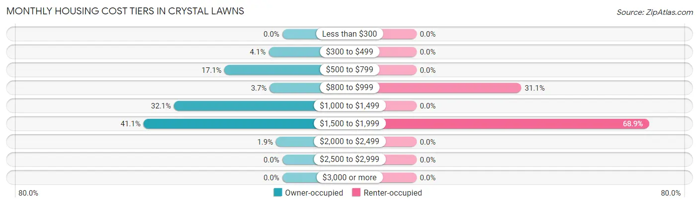 Monthly Housing Cost Tiers in Crystal Lawns