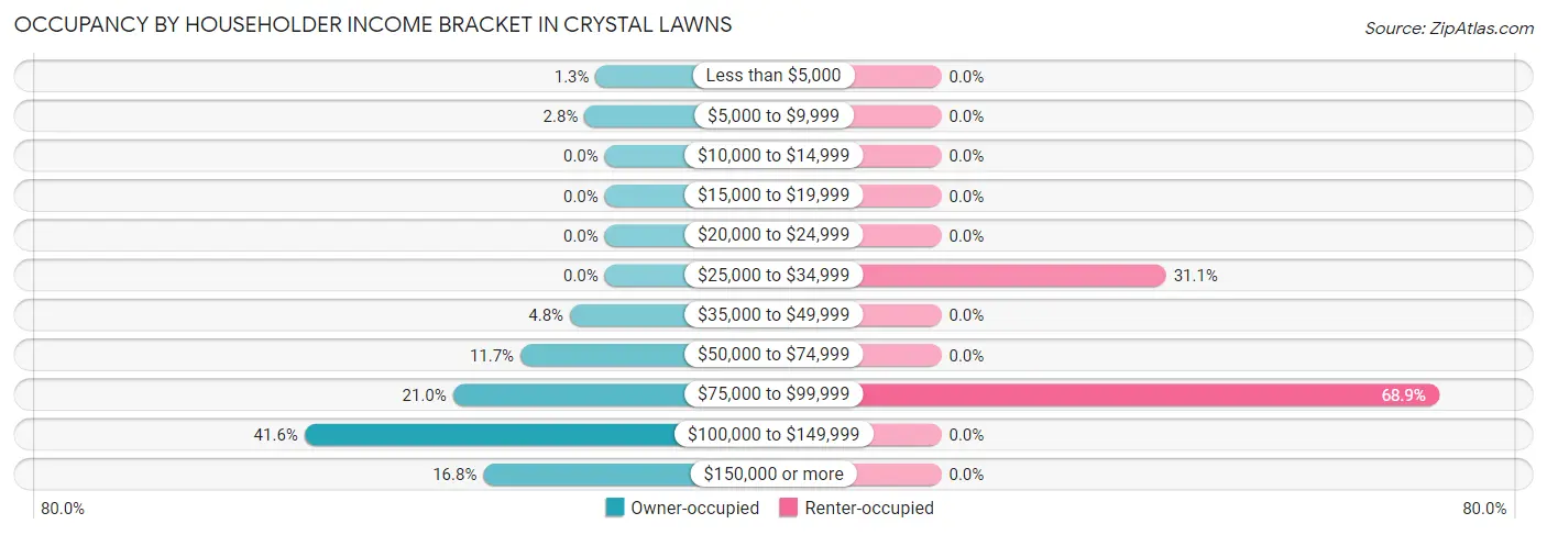 Occupancy by Householder Income Bracket in Crystal Lawns