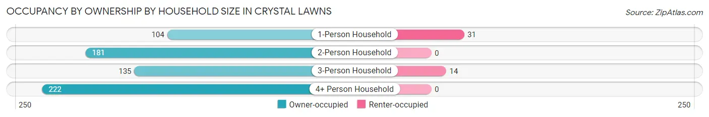 Occupancy by Ownership by Household Size in Crystal Lawns