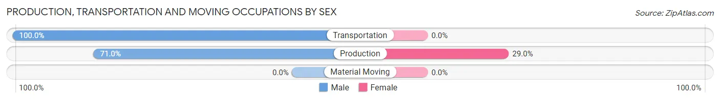 Production, Transportation and Moving Occupations by Sex in Crystal Lawns