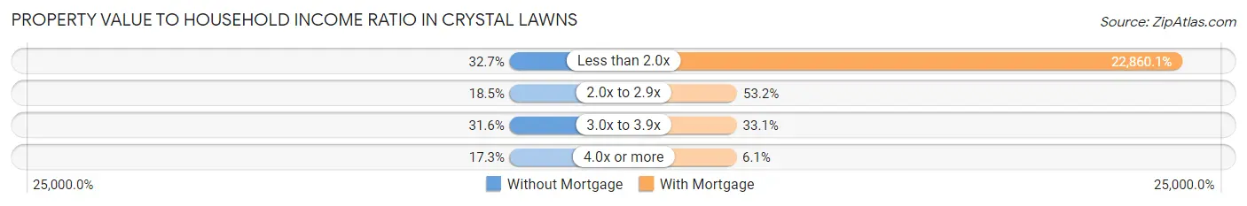 Property Value to Household Income Ratio in Crystal Lawns