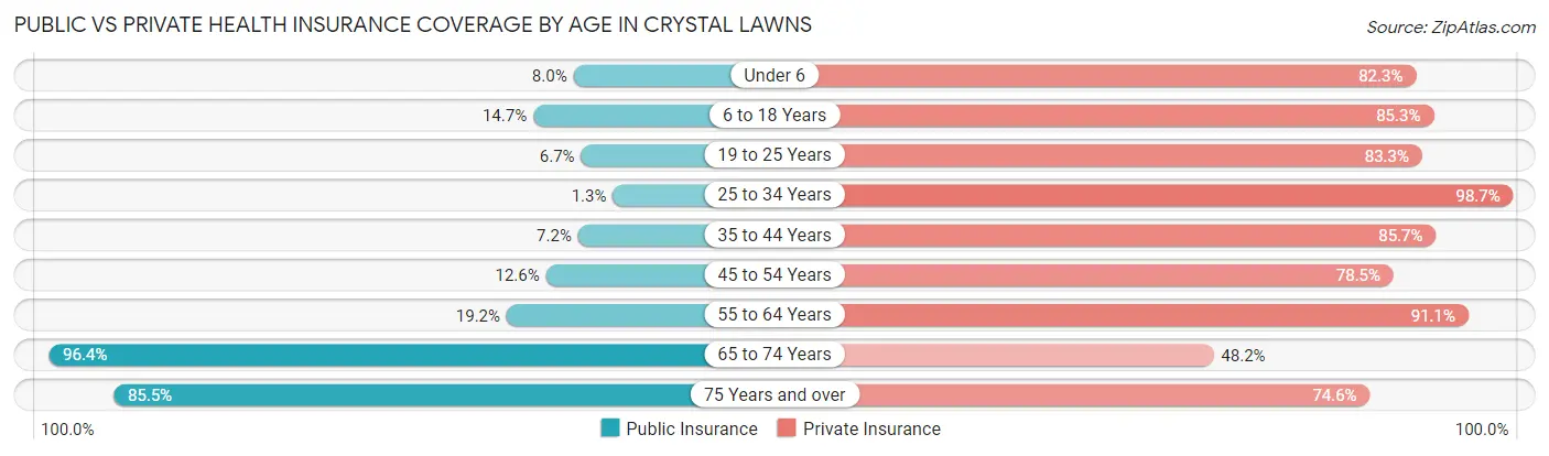 Public vs Private Health Insurance Coverage by Age in Crystal Lawns
