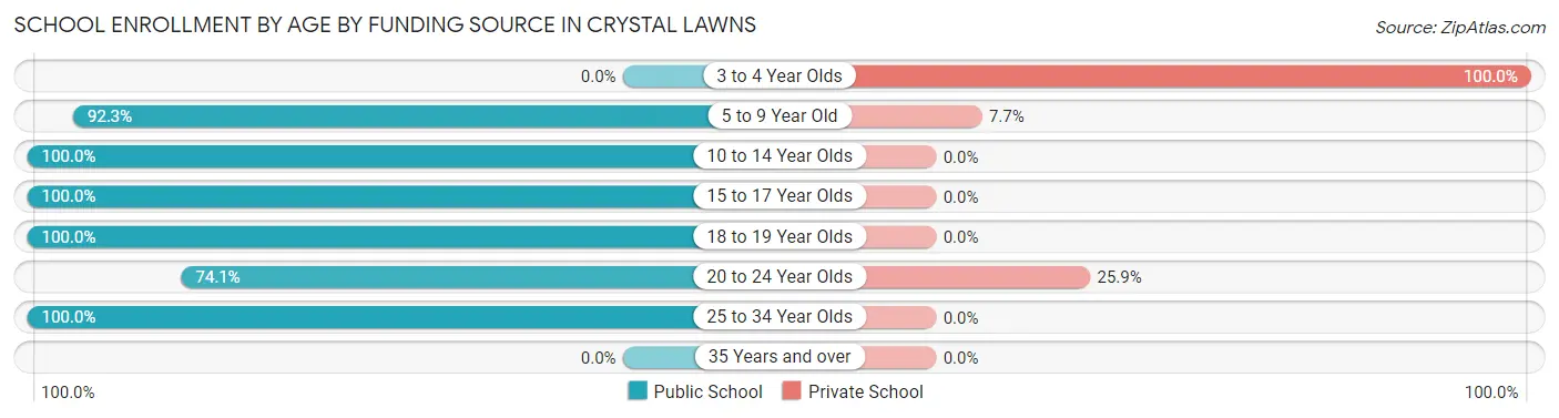School Enrollment by Age by Funding Source in Crystal Lawns
