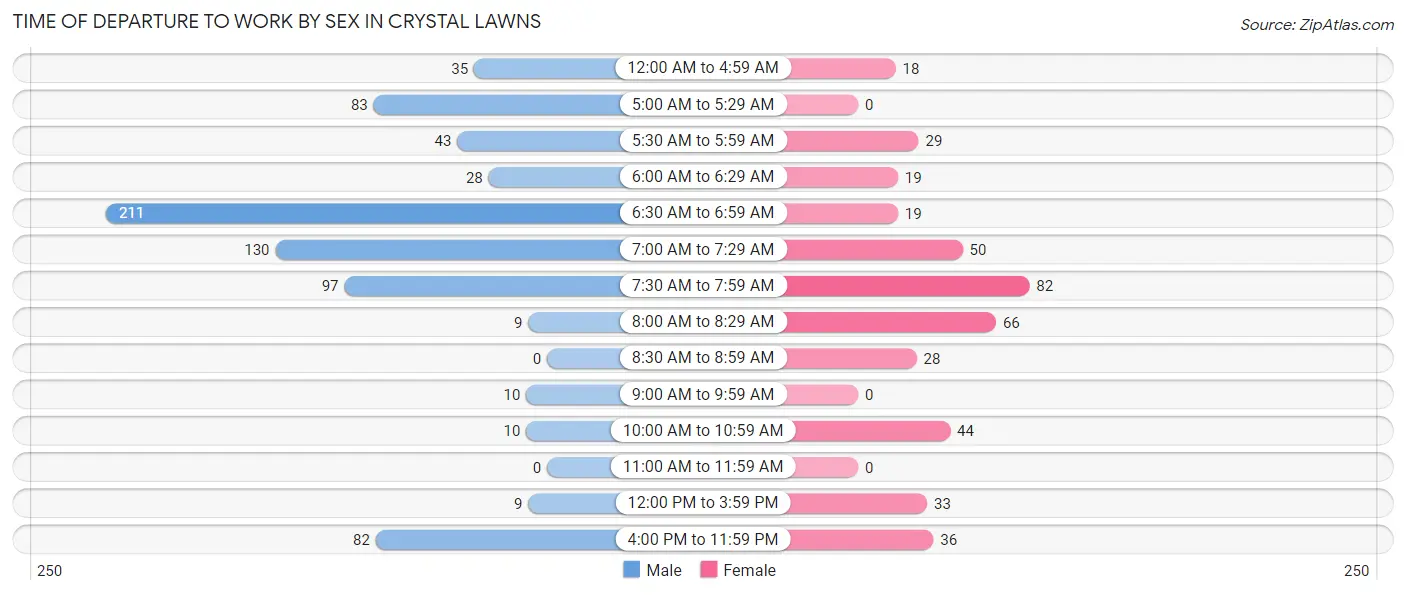 Time of Departure to Work by Sex in Crystal Lawns