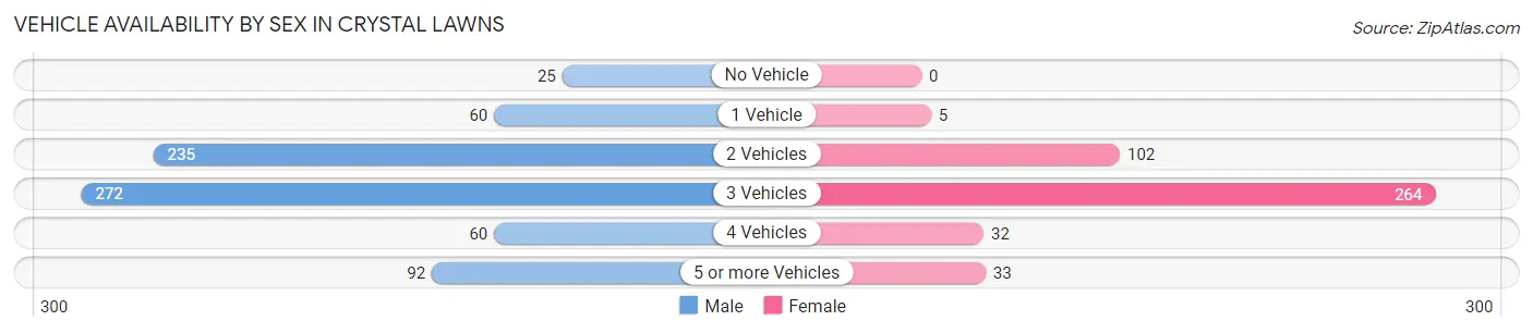Vehicle Availability by Sex in Crystal Lawns