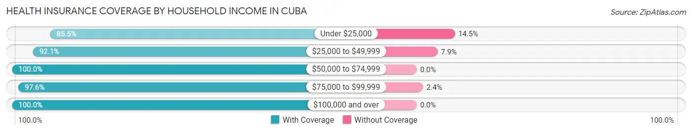 Health Insurance Coverage by Household Income in Cuba
