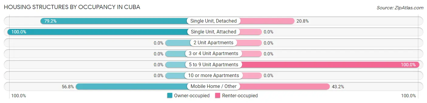 Housing Structures by Occupancy in Cuba