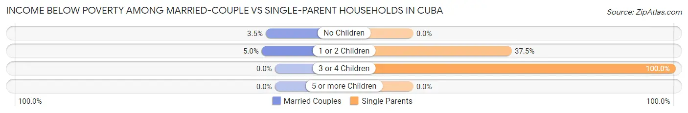 Income Below Poverty Among Married-Couple vs Single-Parent Households in Cuba