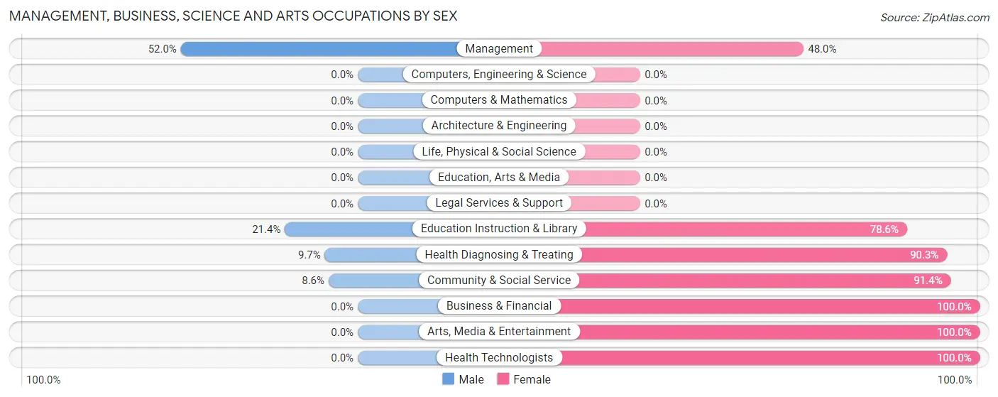 Management, Business, Science and Arts Occupations by Sex in Cuba
