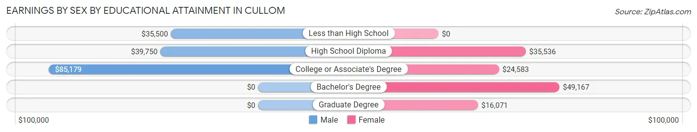 Earnings by Sex by Educational Attainment in Cullom