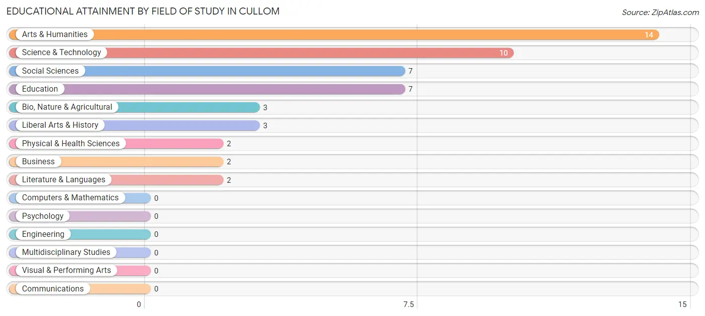 Educational Attainment by Field of Study in Cullom