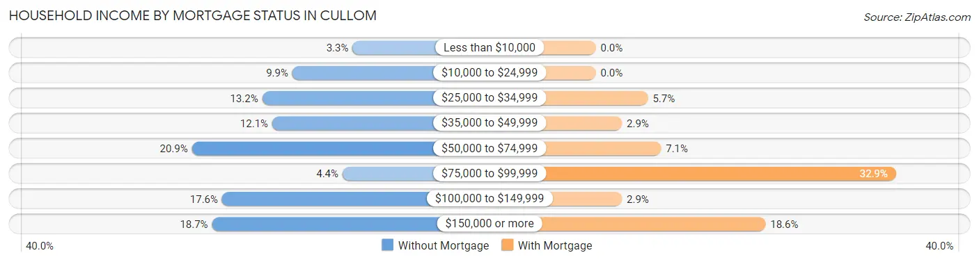 Household Income by Mortgage Status in Cullom