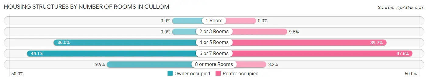 Housing Structures by Number of Rooms in Cullom