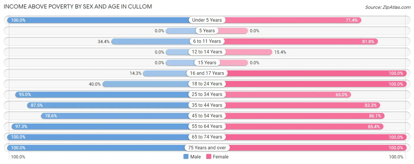 Income Above Poverty by Sex and Age in Cullom