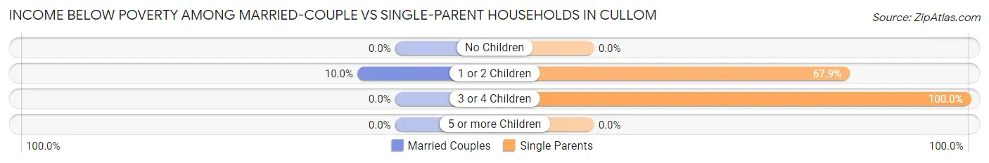 Income Below Poverty Among Married-Couple vs Single-Parent Households in Cullom