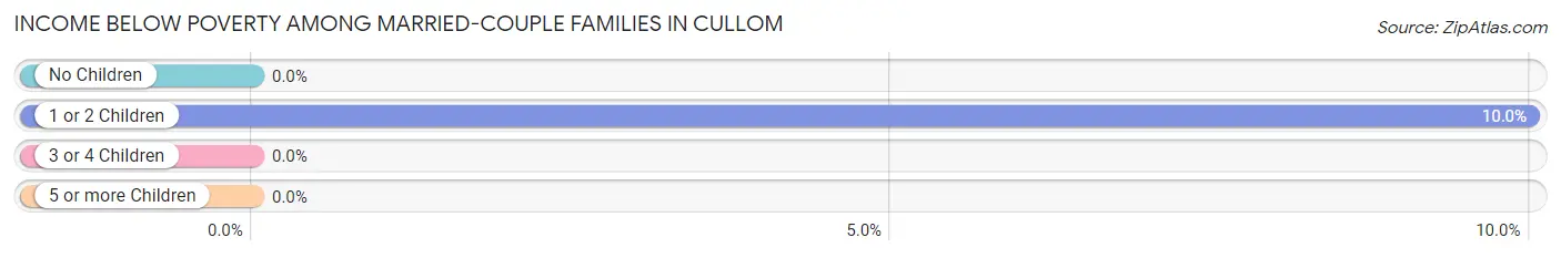 Income Below Poverty Among Married-Couple Families in Cullom