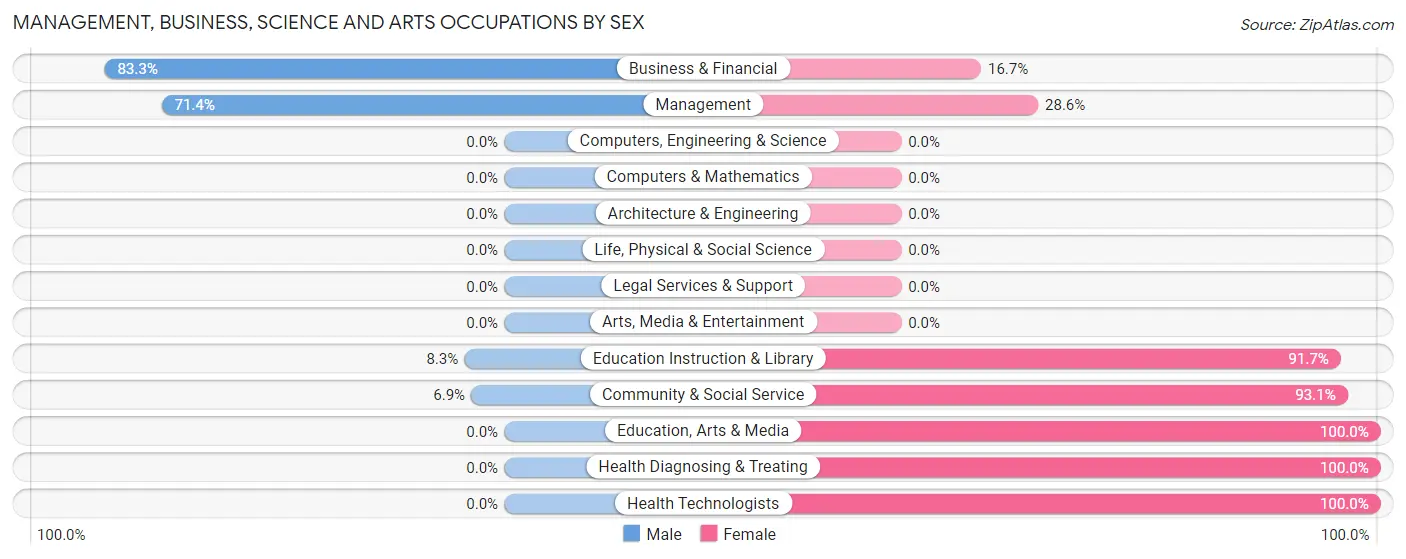 Management, Business, Science and Arts Occupations by Sex in Cullom