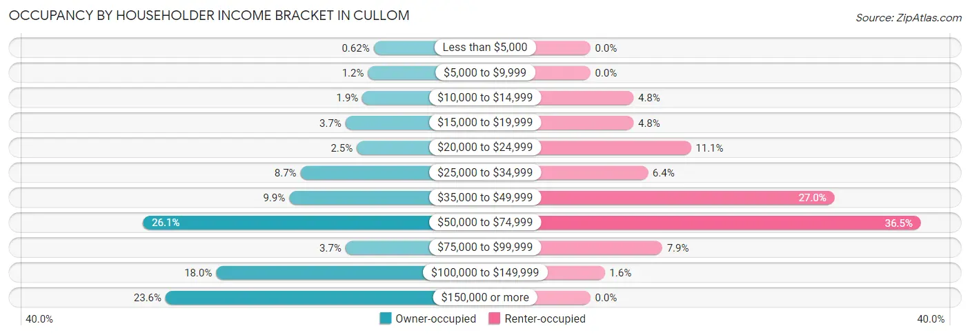 Occupancy by Householder Income Bracket in Cullom