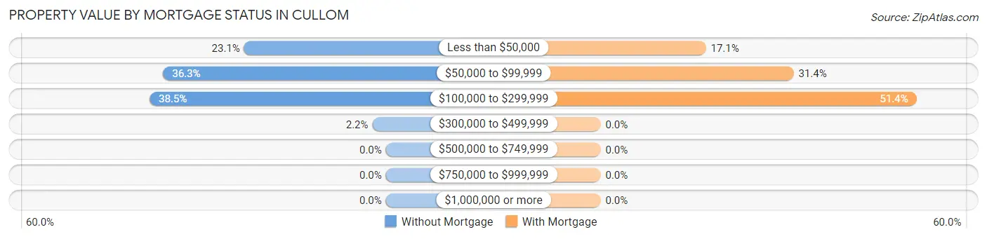 Property Value by Mortgage Status in Cullom
