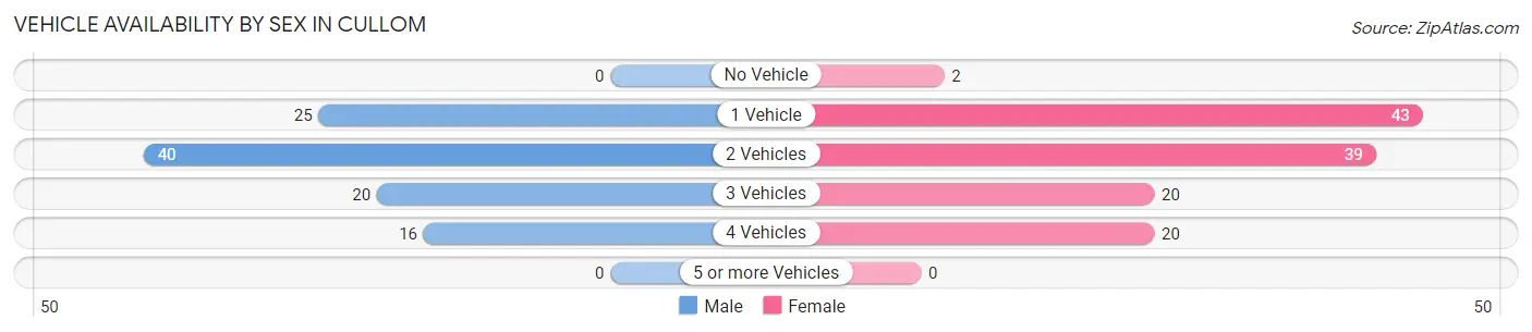 Vehicle Availability by Sex in Cullom