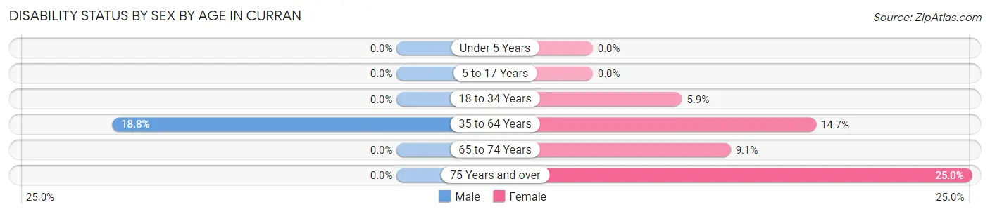 Disability Status by Sex by Age in Curran
