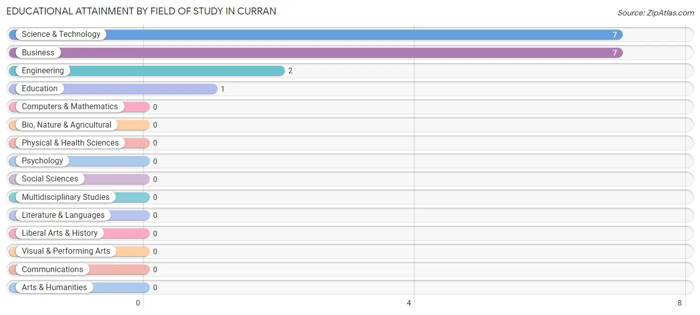 Educational Attainment by Field of Study in Curran