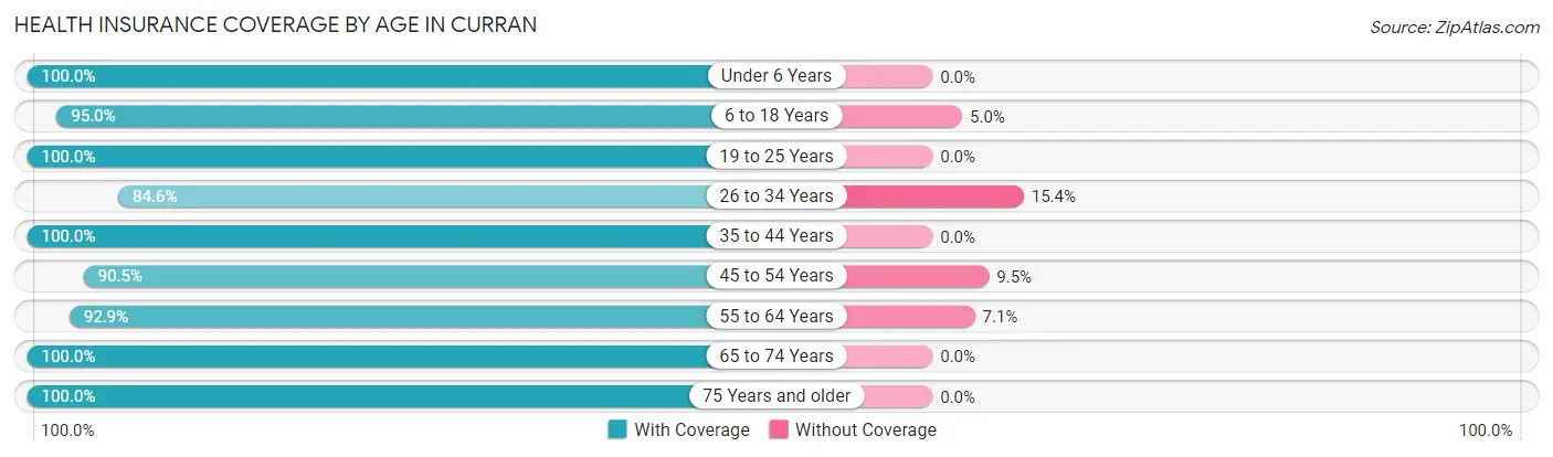 Health Insurance Coverage by Age in Curran