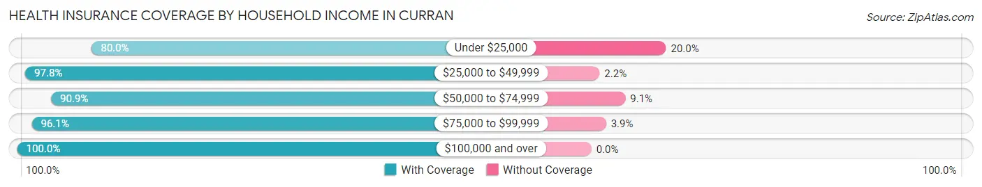 Health Insurance Coverage by Household Income in Curran