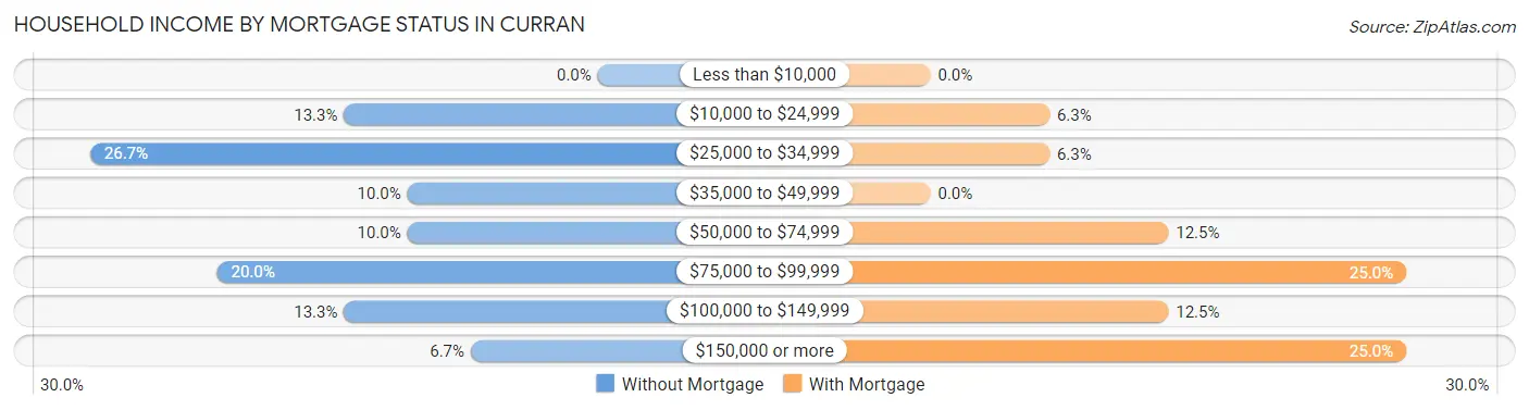 Household Income by Mortgage Status in Curran