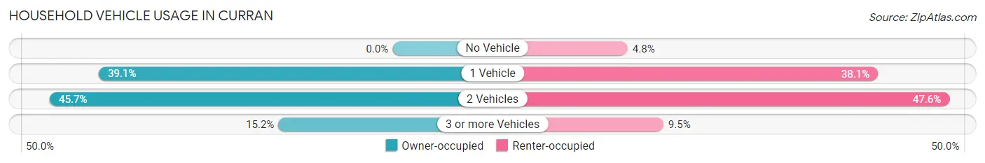 Household Vehicle Usage in Curran