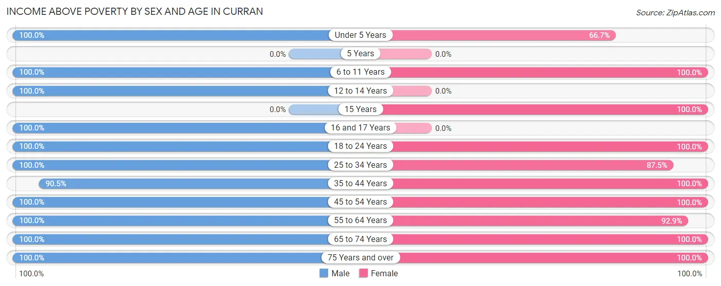 Income Above Poverty by Sex and Age in Curran
