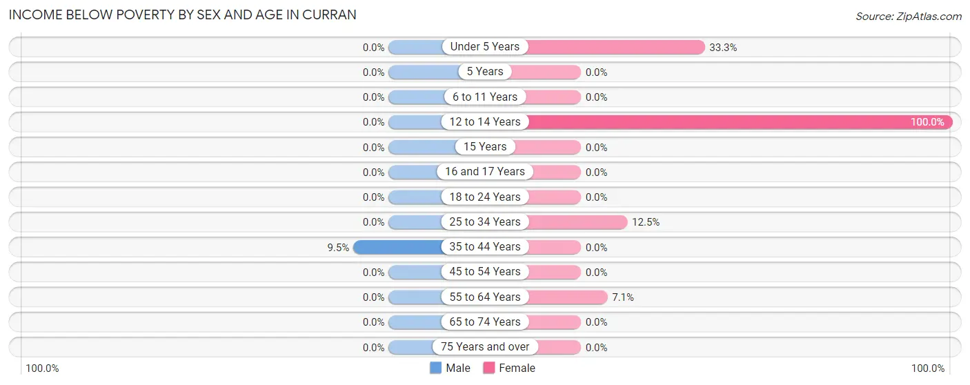 Income Below Poverty by Sex and Age in Curran
