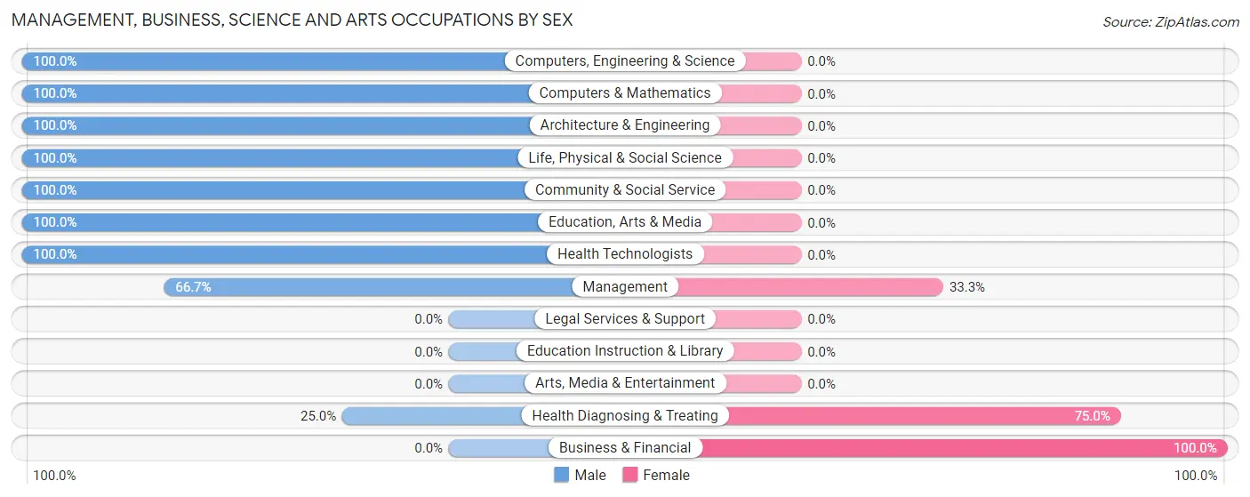 Management, Business, Science and Arts Occupations by Sex in Curran