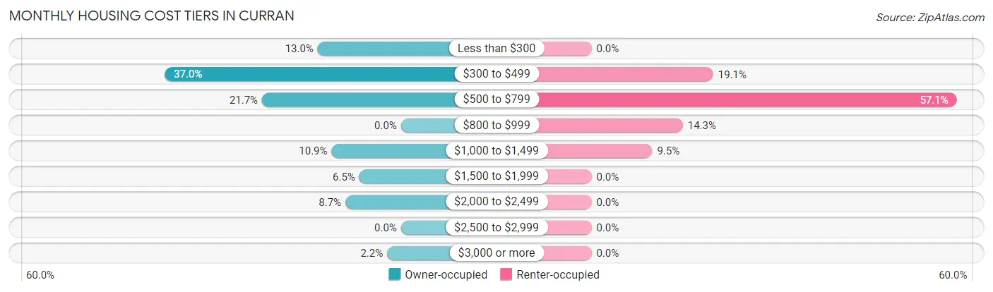 Monthly Housing Cost Tiers in Curran