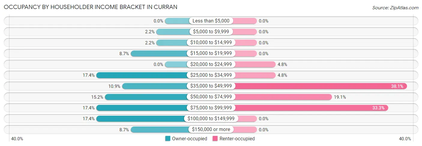 Occupancy by Householder Income Bracket in Curran
