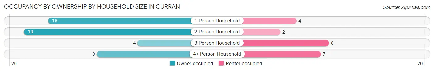 Occupancy by Ownership by Household Size in Curran
