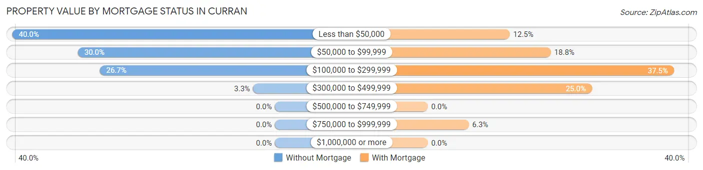 Property Value by Mortgage Status in Curran