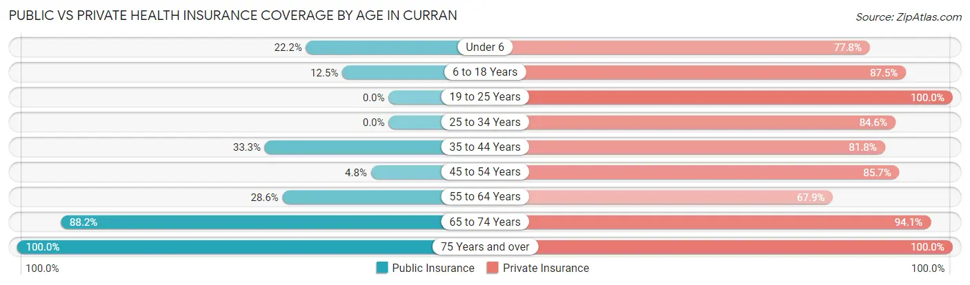 Public vs Private Health Insurance Coverage by Age in Curran