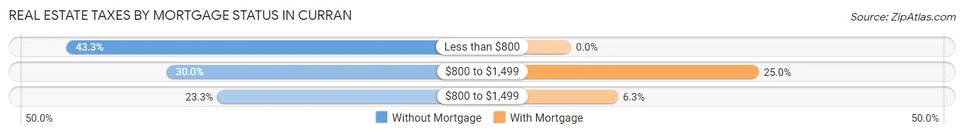 Real Estate Taxes by Mortgage Status in Curran