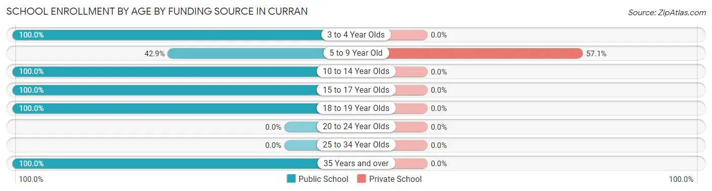 School Enrollment by Age by Funding Source in Curran